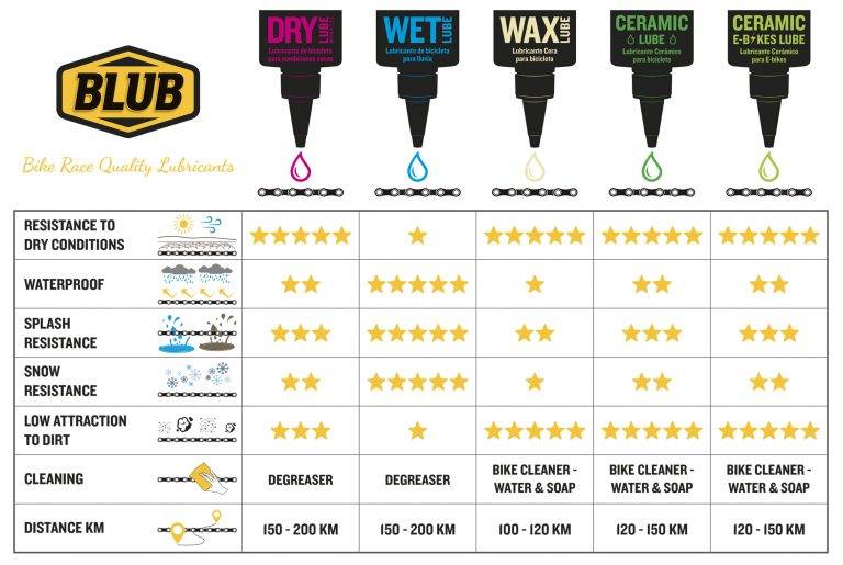 Tabel comparativ lubrifianti Blub